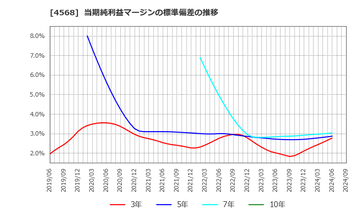 4568 第一三共(株): 当期純利益マージンの標準偏差の推移