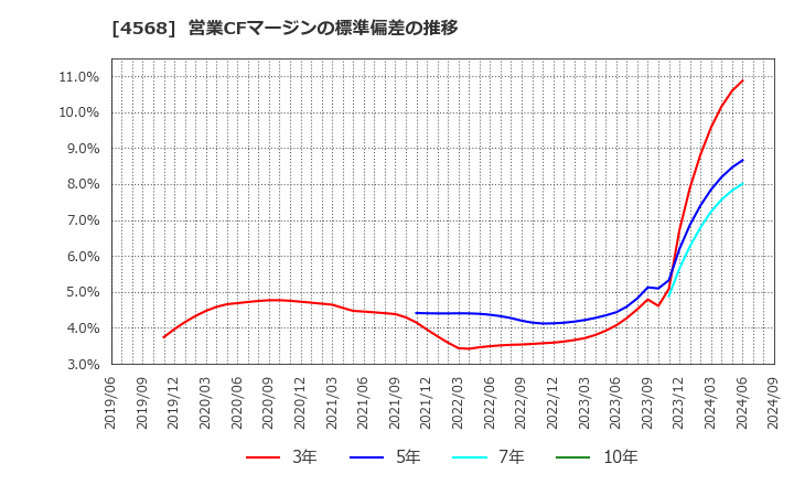 4568 第一三共(株): 営業CFマージンの標準偏差の推移