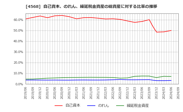 4568 第一三共(株): 自己資本、のれん、繰延税金資産の総資産に対する比率の推移