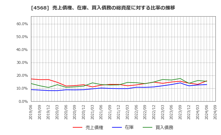 4568 第一三共(株): 売上債権、在庫、買入債務の総資産に対する比率の推移