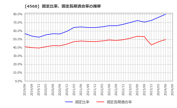 4568 第一三共(株): 固定比率、固定長期適合率の推移