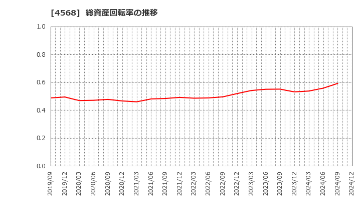 4568 第一三共(株): 総資産回転率の推移