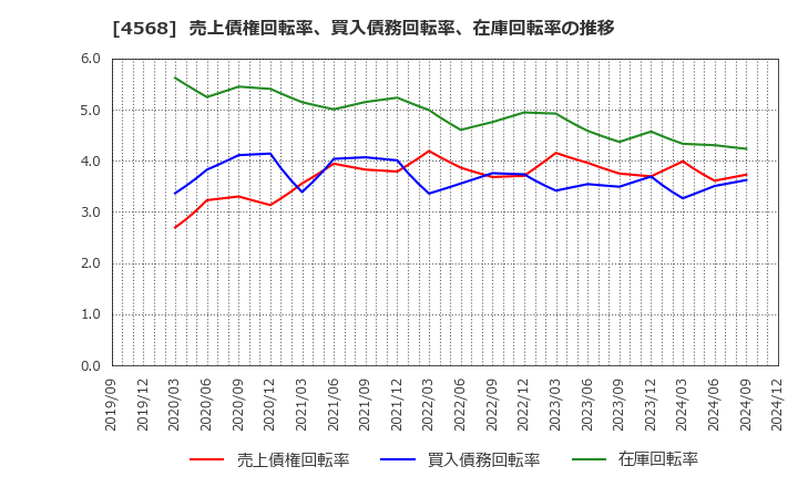 4568 第一三共(株): 売上債権回転率、買入債務回転率、在庫回転率の推移