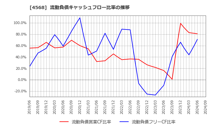 4568 第一三共(株): 流動負債キャッシュフロー比率の推移