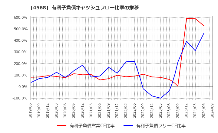 4568 第一三共(株): 有利子負債キャッシュフロー比率の推移