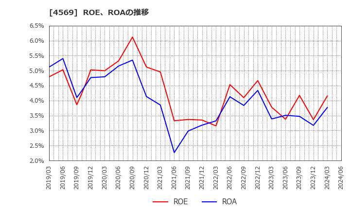 4569 杏林製薬(株): ROE、ROAの推移