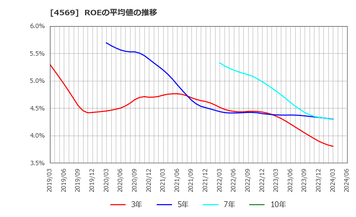 4569 杏林製薬(株): ROEの平均値の推移
