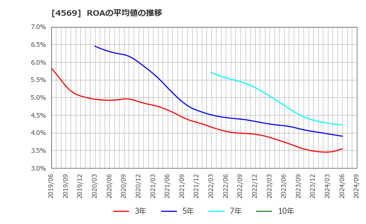 4569 杏林製薬(株): ROAの平均値の推移