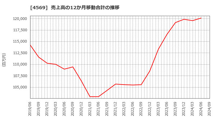 4569 杏林製薬(株): 売上高の12か月移動合計の推移