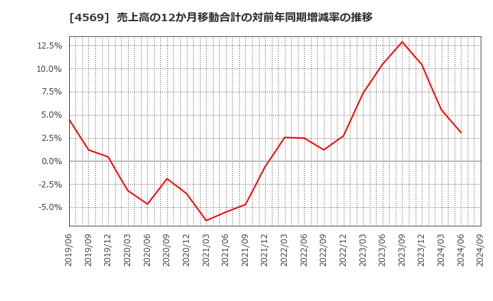4569 杏林製薬(株): 売上高の12か月移動合計の対前年同期増減率の推移
