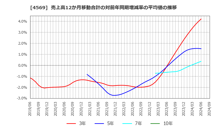 4569 杏林製薬(株): 売上高12か月移動合計の対前年同期増減率の平均値の推移