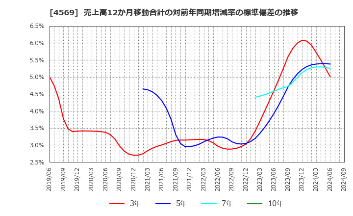 4569 杏林製薬(株): 売上高12か月移動合計の対前年同期増減率の標準偏差の推移