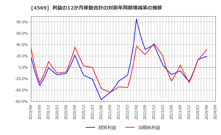 4569 杏林製薬(株): 利益の12か月移動合計の対前年同期増減率の推移