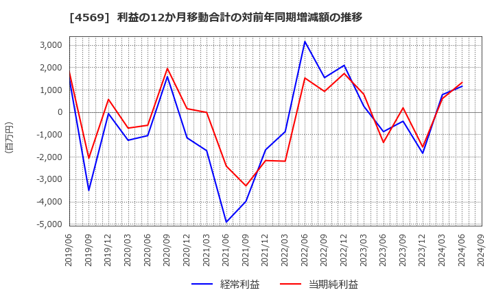 4569 杏林製薬(株): 利益の12か月移動合計の対前年同期増減額の推移