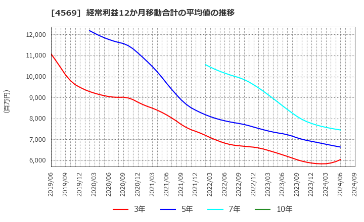 4569 杏林製薬(株): 経常利益12か月移動合計の平均値の推移