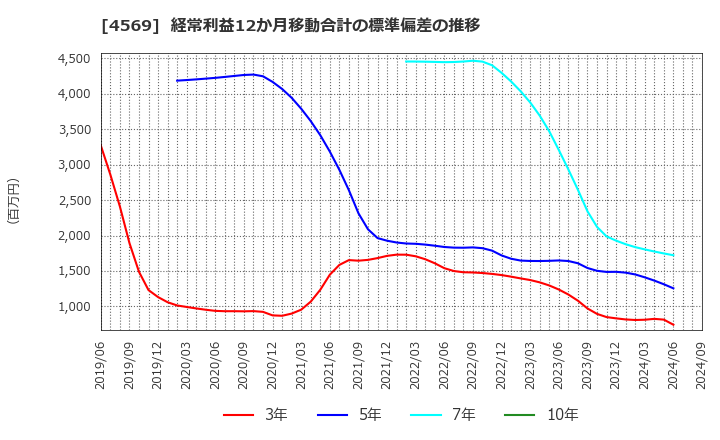 4569 杏林製薬(株): 経常利益12か月移動合計の標準偏差の推移