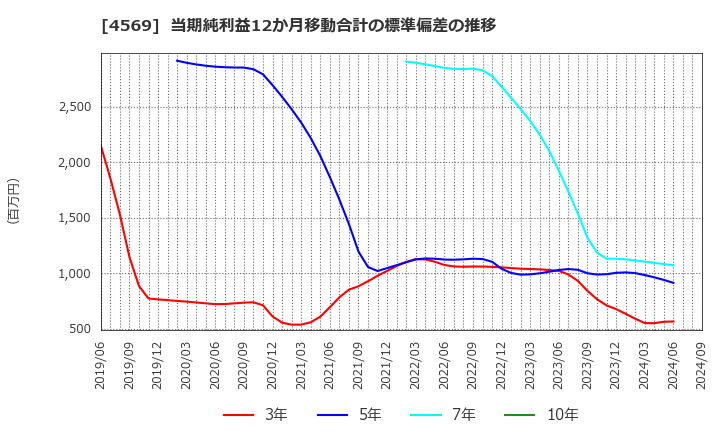 4569 杏林製薬(株): 当期純利益12か月移動合計の標準偏差の推移