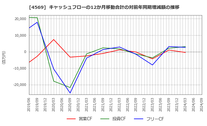 4569 杏林製薬(株): キャッシュフローの12か月移動合計の対前年同期増減額の推移