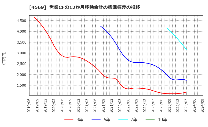 4569 杏林製薬(株): 営業CFの12か月移動合計の標準偏差の推移