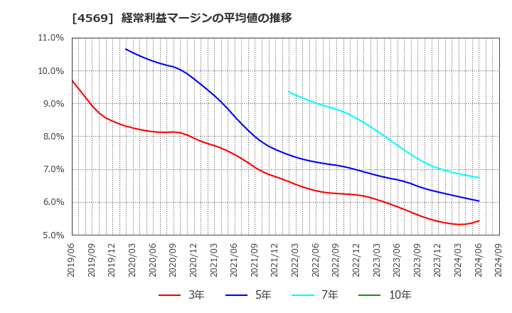 4569 杏林製薬(株): 経常利益マージンの平均値の推移