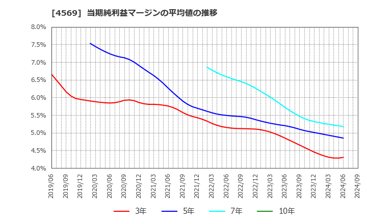 4569 杏林製薬(株): 当期純利益マージンの平均値の推移