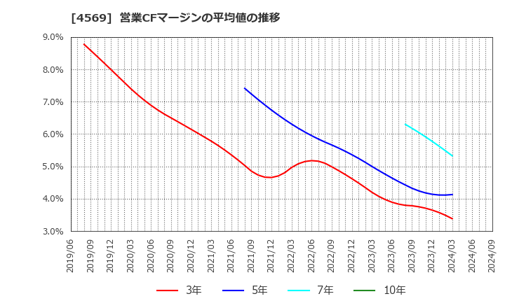 4569 杏林製薬(株): 営業CFマージンの平均値の推移