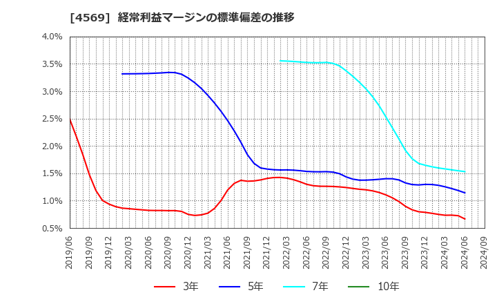 4569 杏林製薬(株): 経常利益マージンの標準偏差の推移