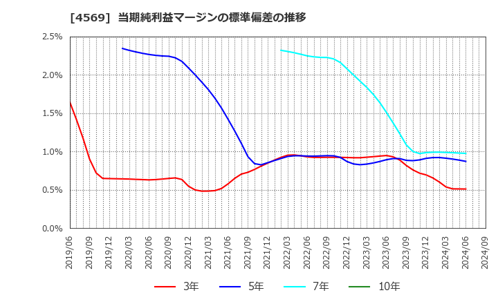 4569 杏林製薬(株): 当期純利益マージンの標準偏差の推移