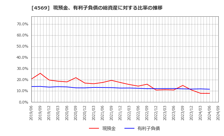 4569 杏林製薬(株): 現預金、有利子負債の総資産に対する比率の推移