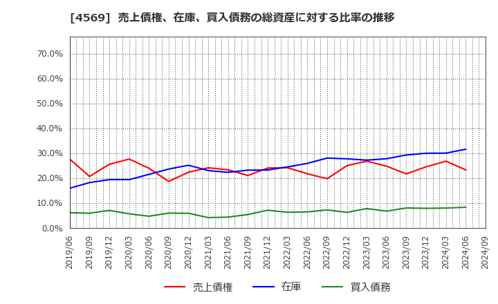 4569 杏林製薬(株): 売上債権、在庫、買入債務の総資産に対する比率の推移