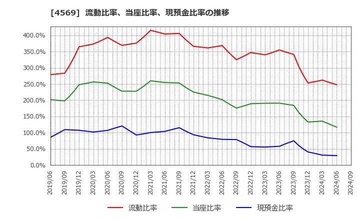 4569 杏林製薬(株): 流動比率、当座比率、現預金比率の推移