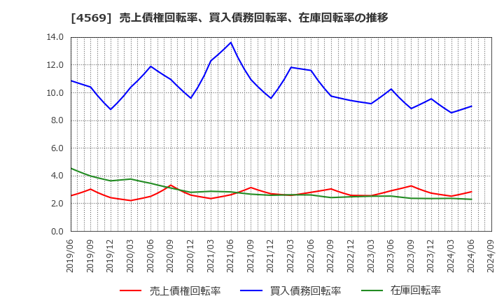 4569 杏林製薬(株): 売上債権回転率、買入債務回転率、在庫回転率の推移