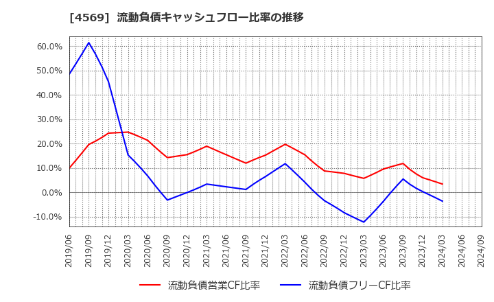 4569 杏林製薬(株): 流動負債キャッシュフロー比率の推移