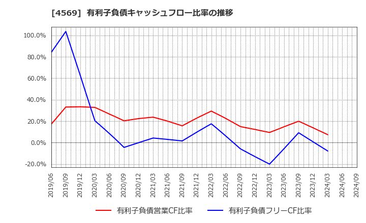 4569 杏林製薬(株): 有利子負債キャッシュフロー比率の推移