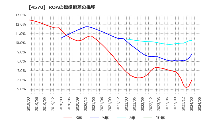 4570 (株)免疫生物研究所: ROAの標準偏差の推移