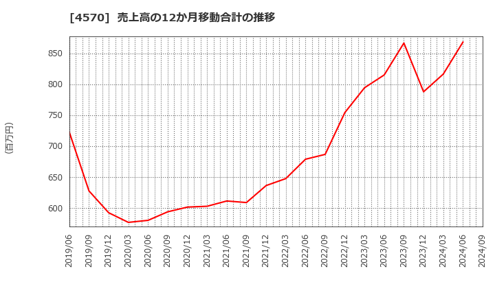 4570 (株)免疫生物研究所: 売上高の12か月移動合計の推移