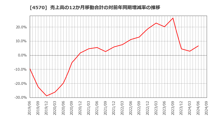 4570 (株)免疫生物研究所: 売上高の12か月移動合計の対前年同期増減率の推移