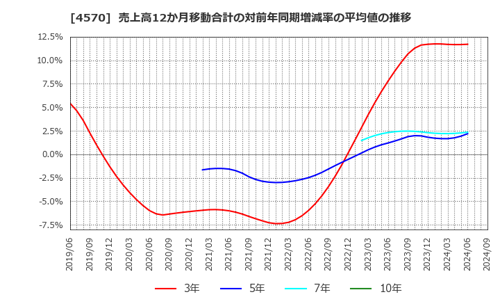 4570 (株)免疫生物研究所: 売上高12か月移動合計の対前年同期増減率の平均値の推移