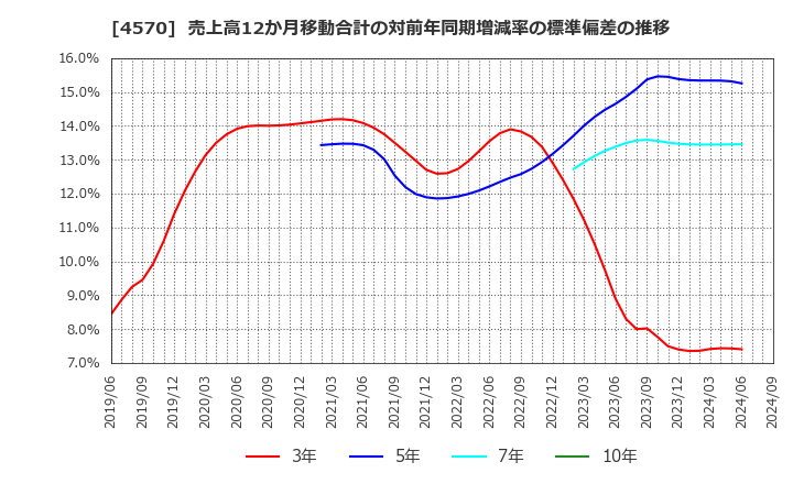 4570 (株)免疫生物研究所: 売上高12か月移動合計の対前年同期増減率の標準偏差の推移