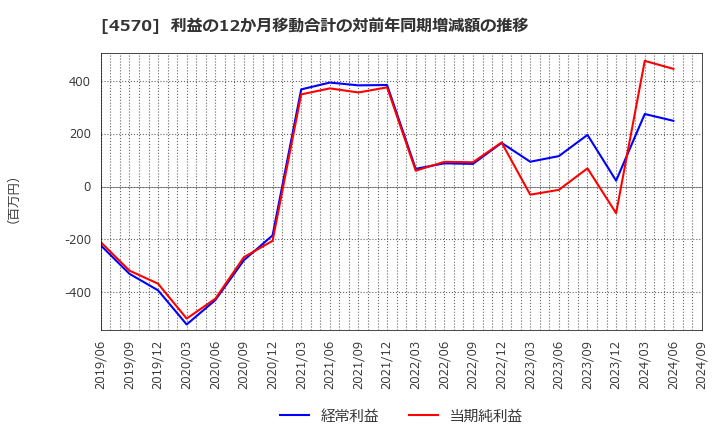 4570 (株)免疫生物研究所: 利益の12か月移動合計の対前年同期増減額の推移