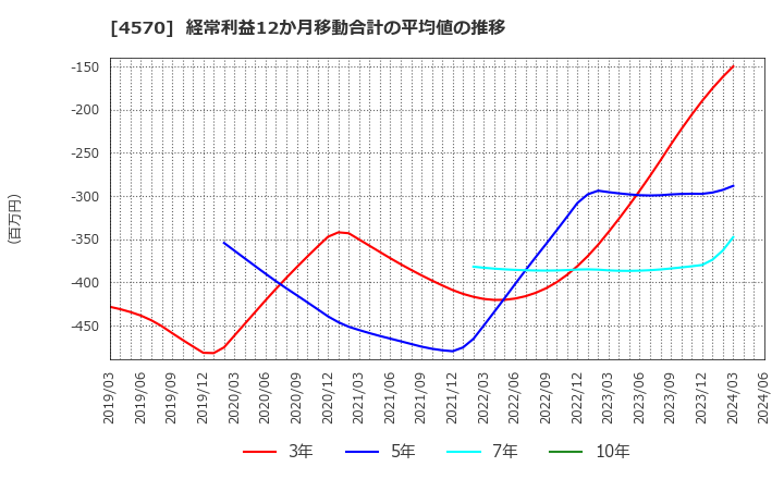 4570 (株)免疫生物研究所: 経常利益12か月移動合計の平均値の推移