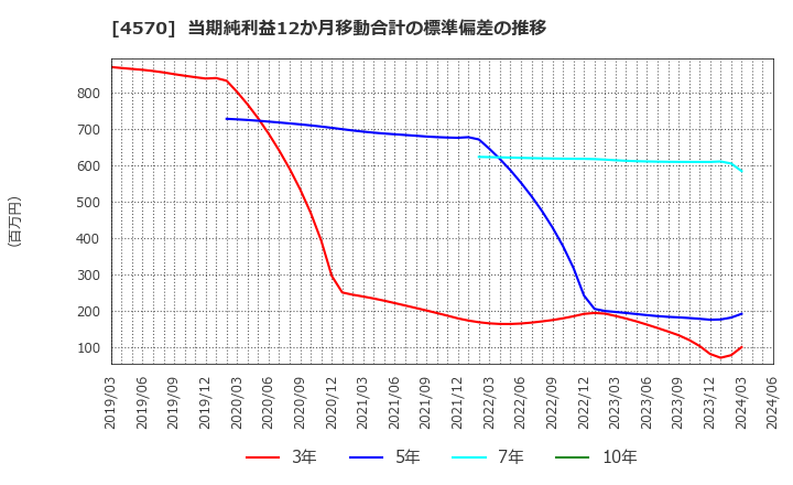 4570 (株)免疫生物研究所: 当期純利益12か月移動合計の標準偏差の推移