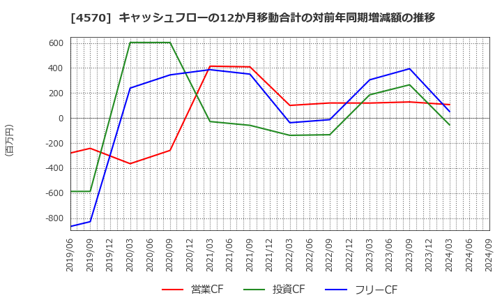 4570 (株)免疫生物研究所: キャッシュフローの12か月移動合計の対前年同期増減額の推移