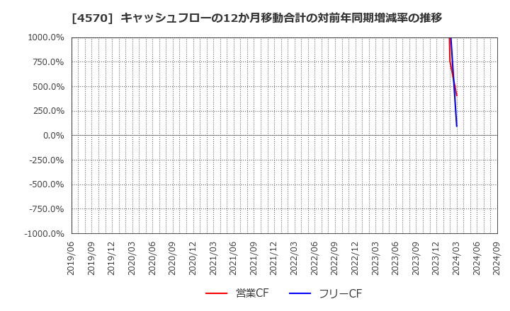 4570 (株)免疫生物研究所: キャッシュフローの12か月移動合計の対前年同期増減率の推移