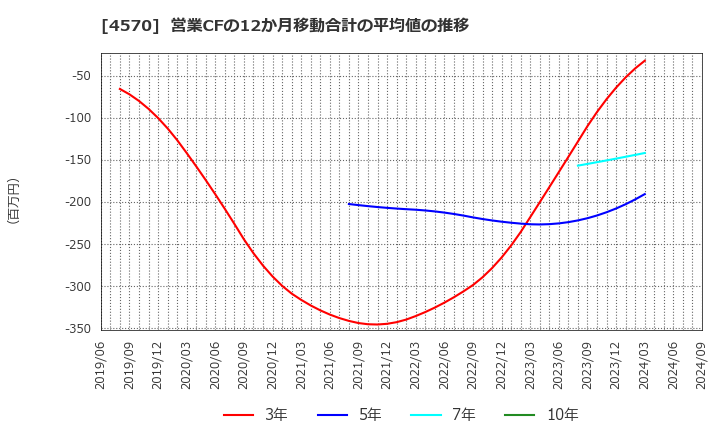 4570 (株)免疫生物研究所: 営業CFの12か月移動合計の平均値の推移