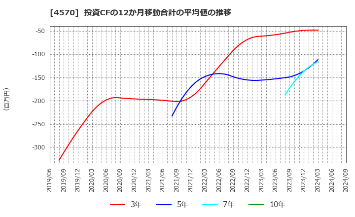 4570 (株)免疫生物研究所: 投資CFの12か月移動合計の平均値の推移