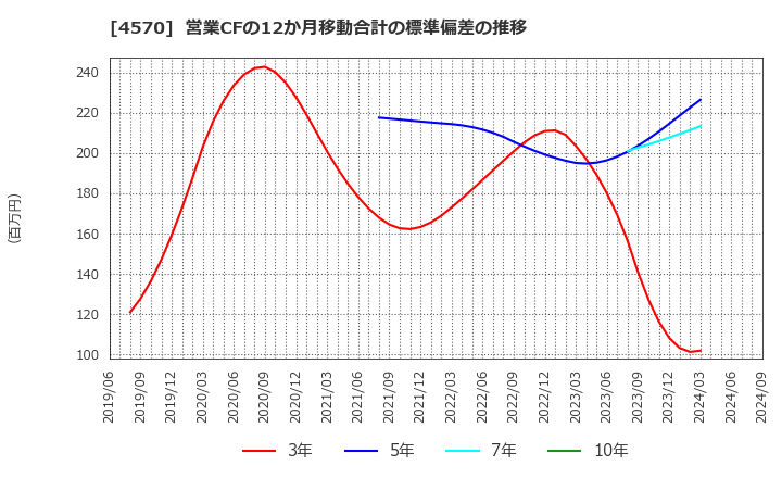 4570 (株)免疫生物研究所: 営業CFの12か月移動合計の標準偏差の推移