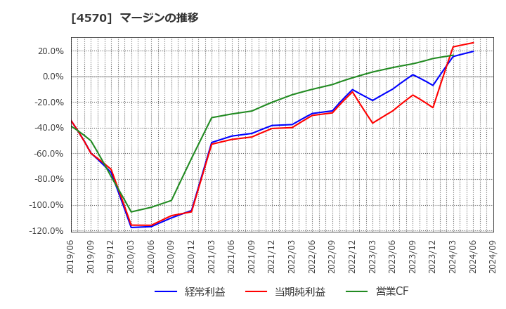 4570 (株)免疫生物研究所: マージンの推移