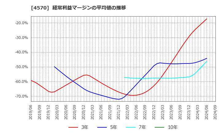 4570 (株)免疫生物研究所: 経常利益マージンの平均値の推移