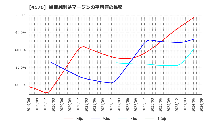 4570 (株)免疫生物研究所: 当期純利益マージンの平均値の推移